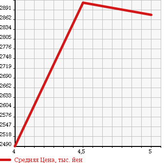 Аукционная статистика: График изменения цены VOLKSWAGEN Фольксваген  GOLF  GTI Гольф GTI  2016 2000 AUCJX CLUB SPORT TRUCK ED в зависимости от аукционных оценок